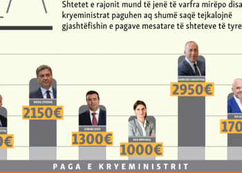 Ballkani, qytetarë të varfër me kryeministra të pasur