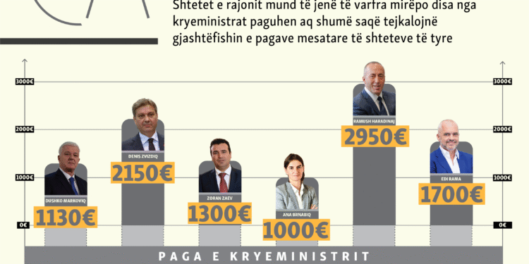 Ballkani, qytetarë të varfër me kryeministra të pasur