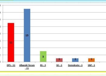 Anketa: Forumi Shqiptar fitues i zgjedhjeve