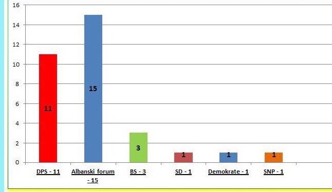 Anketa: Forumi Shqiptar fitues i zgjedhjeve