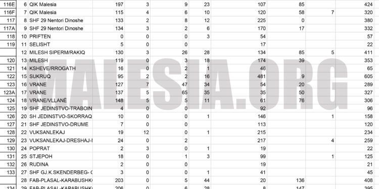 Zgjedhjet në Malësi: Këto janë rezultatet preliminare në bazë të 99% të votave të numëruara