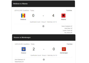 Shqipëria fiton Moldavinë 4-0, Kosova fiton Malin e Zi 2:0