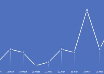 Në Mal të Zi 67 persona të infektuar nga korona-virusi, 26 nga komuna e Tuzit