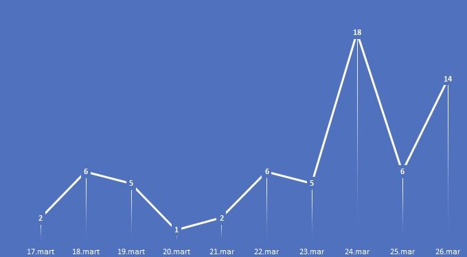 Në Mal të Zi 67 persona të infektuar nga korona-virusi, 26 nga komuna e Tuzit