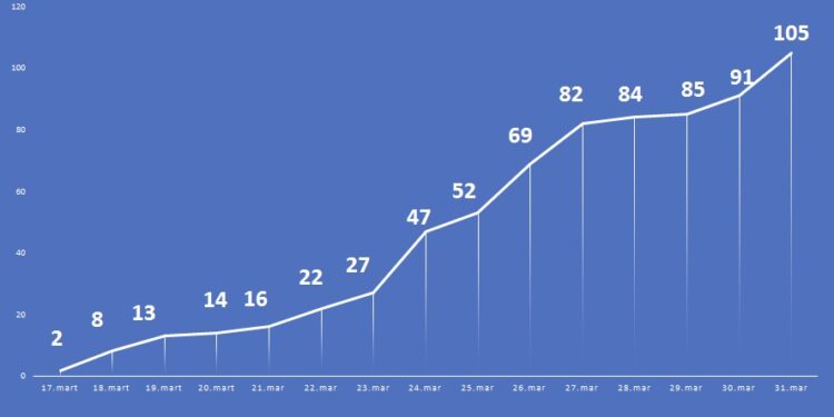 14 raste të reja të konfirmuara me Koronavirus në Mal të Zi, 1 nga Tuzi