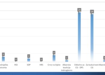 Rezultatet e parakohshme – Shqiptarët do të marrin vetëm dy mandate