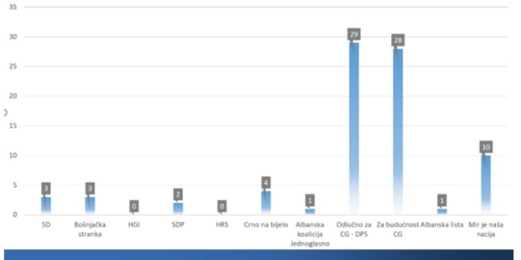 Rezultatet e parakohshme – Shqiptarët do të marrin vetëm dy mandate