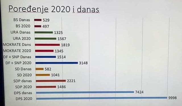 DPS dhe DF në rënie pas zgjedhjeve lokale në tri komunat në Mal të Zi