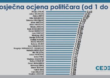 Hulumtimi i opinionit publik tregon rënie të popullaritetit të Djukanovic dhe Abazoviq