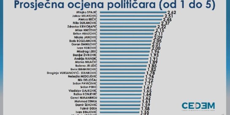 Hulumtimi i opinionit publik tregon rënie të popullaritetit të Djukanovic dhe Abazoviq