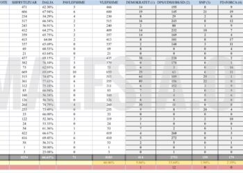 Rezultati i zgjedhjeve në të gjitha Qendrat e votimit