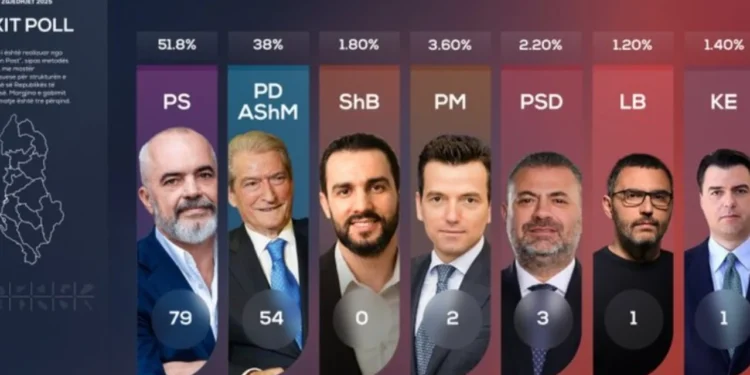 Del exit-poll i parë i zgjedhjeve në Shqipëri, PS kryeson me 79 mandate, PD 54
