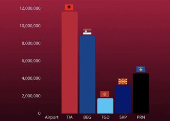 Aeroporti i Tiranës kryeson rajonin me 11.6 milionë pasagjerë në vitin 2025